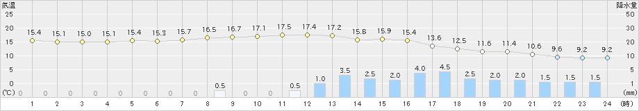 神流(>2024年05月01日)のアメダスグラフ