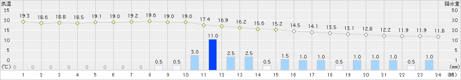 さいたま(>2024年05月01日)のアメダスグラフ