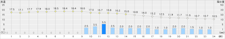 青梅(>2024年05月01日)のアメダスグラフ