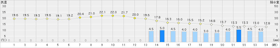 大島(>2024年05月01日)のアメダスグラフ