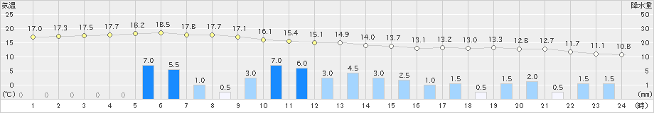 香取(>2024年05月01日)のアメダスグラフ