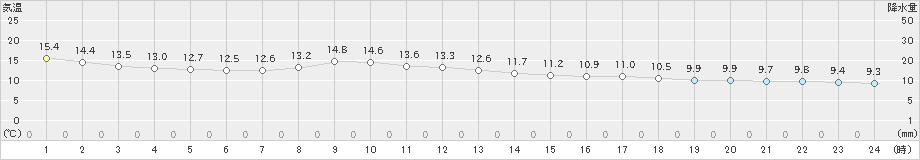 長野(>2024年05月01日)のアメダスグラフ