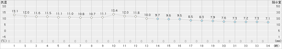 大町(>2024年05月01日)のアメダスグラフ