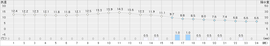 奈川(>2024年05月01日)のアメダスグラフ