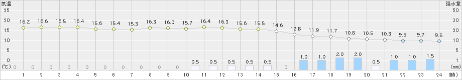 伊那(>2024年05月01日)のアメダスグラフ