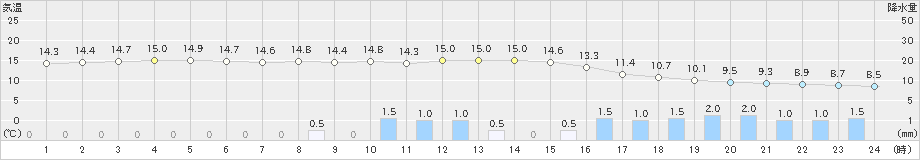 飯島(>2024年05月01日)のアメダスグラフ