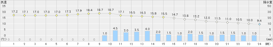 大月(>2024年05月01日)のアメダスグラフ