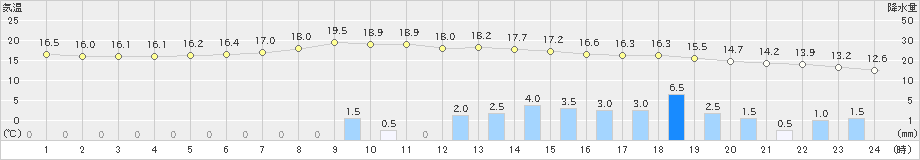 切石(>2024年05月01日)のアメダスグラフ