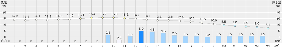 山中(>2024年05月01日)のアメダスグラフ