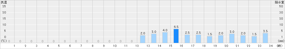 高根山(>2024年05月01日)のアメダスグラフ