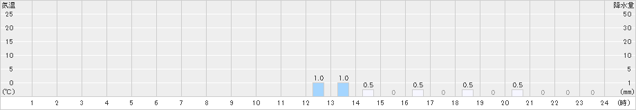 笠取山(>2024年05月01日)のアメダスグラフ