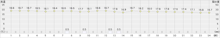 紀伊長島(>2024年05月01日)のアメダスグラフ