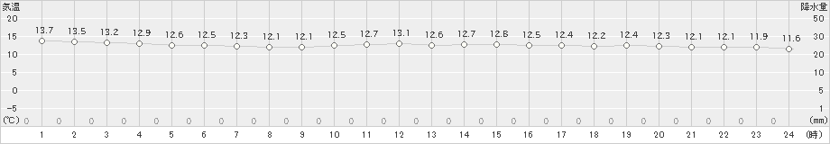 松浜(>2024年05月01日)のアメダスグラフ