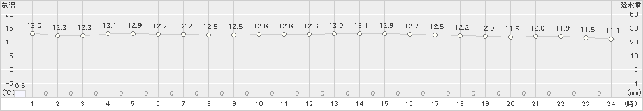 三条(>2024年05月01日)のアメダスグラフ