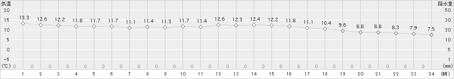 津川(>2024年05月01日)のアメダスグラフ