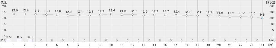 高田(>2024年05月01日)のアメダスグラフ