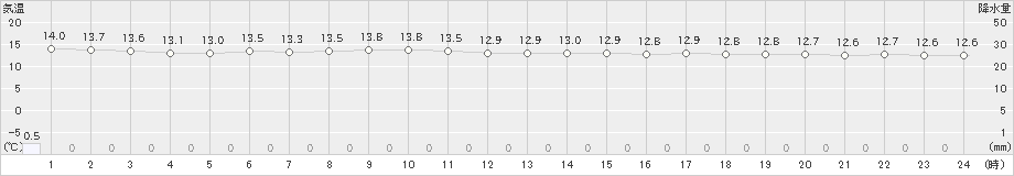 伏木(>2024年05月01日)のアメダスグラフ