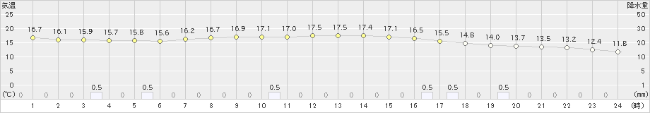 朝倉(>2024年05月01日)のアメダスグラフ