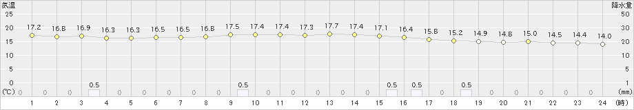 久留米(>2024年05月01日)のアメダスグラフ