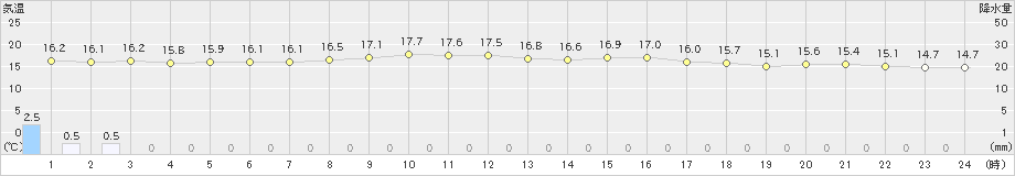 福江(>2024年05月01日)のアメダスグラフ