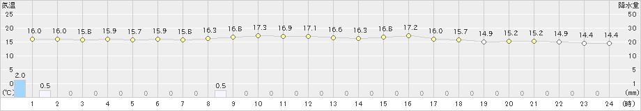 上大津(>2024年05月01日)のアメダスグラフ