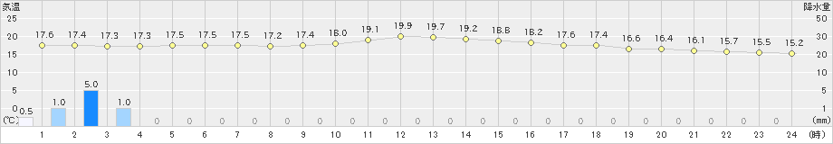 脇岬(>2024年05月01日)のアメダスグラフ