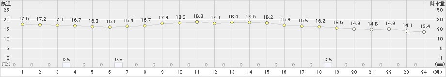 白石(>2024年05月01日)のアメダスグラフ