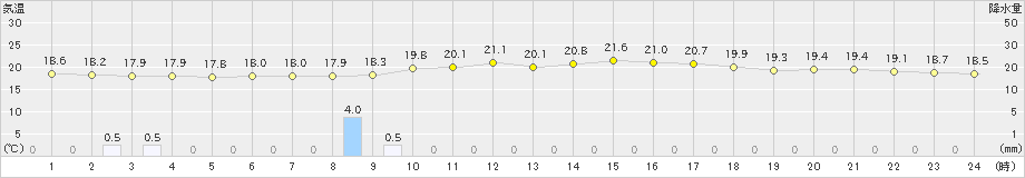 喜入(>2024年05月01日)のアメダスグラフ