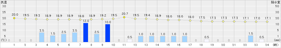 内之浦(>2024年05月01日)のアメダスグラフ