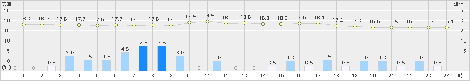 田代(>2024年05月01日)のアメダスグラフ