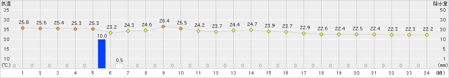 伊是名(>2024年05月01日)のアメダスグラフ