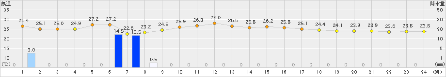 仲筋(>2024年05月01日)のアメダスグラフ