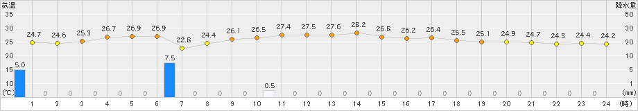 波照間(>2024年05月01日)のアメダスグラフ