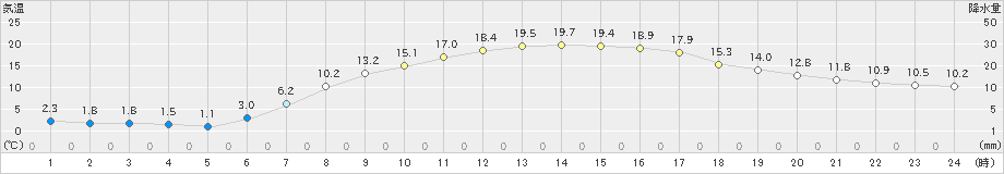 滝川(>2024年05月02日)のアメダスグラフ