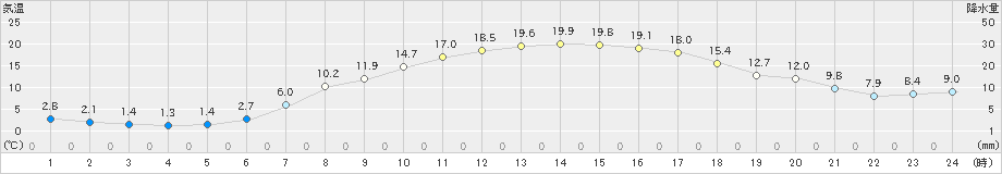 美唄(>2024年05月02日)のアメダスグラフ