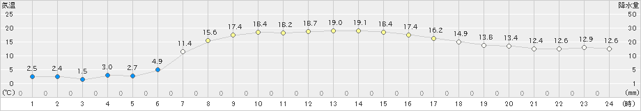 余市(>2024年05月02日)のアメダスグラフ