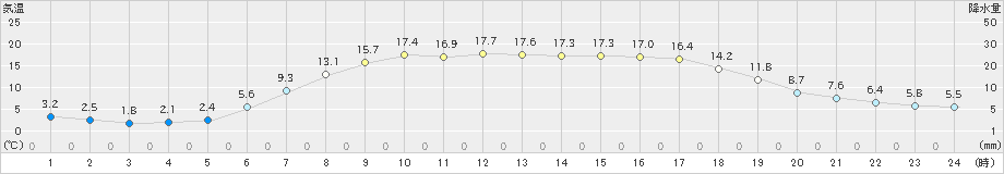 共和(>2024年05月02日)のアメダスグラフ