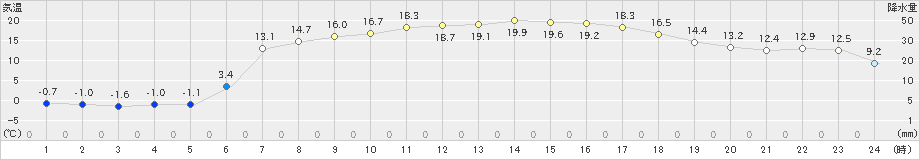 滝上(>2024年05月02日)のアメダスグラフ