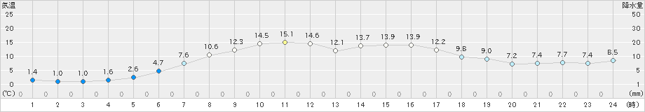 太田(>2024年05月02日)のアメダスグラフ