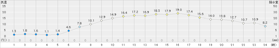 上札内(>2024年05月02日)のアメダスグラフ