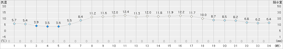 日高門別(>2024年05月02日)のアメダスグラフ