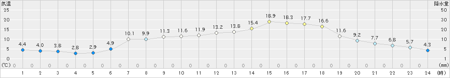 木古内(>2024年05月02日)のアメダスグラフ
