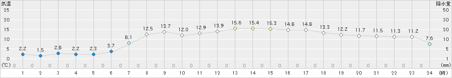 せたな(>2024年05月02日)のアメダスグラフ