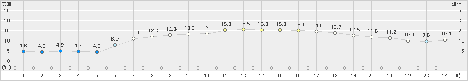 大間(>2024年05月02日)のアメダスグラフ