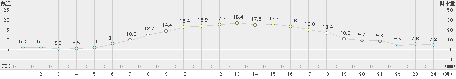 六ケ所(>2024年05月02日)のアメダスグラフ