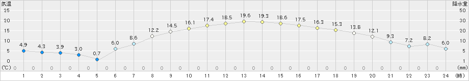 十和田(>2024年05月02日)のアメダスグラフ