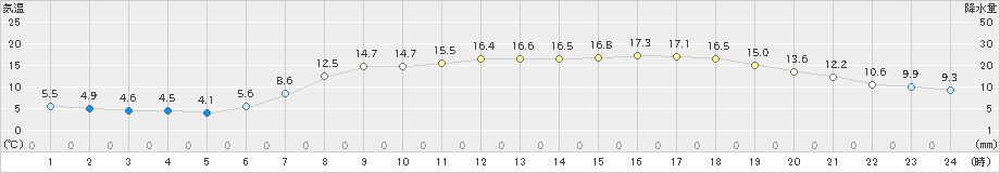 八戸(>2024年05月02日)のアメダスグラフ