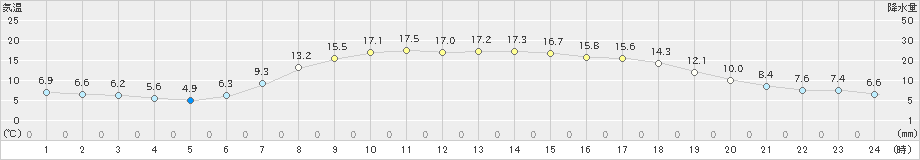 本荘(>2024年05月02日)のアメダスグラフ