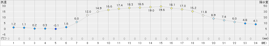 軽米(>2024年05月02日)のアメダスグラフ