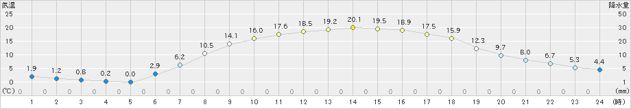 二戸(>2024年05月02日)のアメダスグラフ